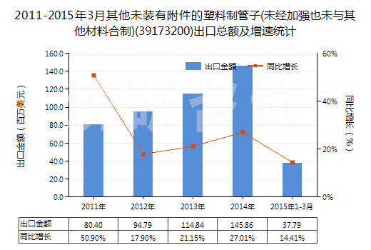 2011-2015年3月其他未裝有附件的塑料制管子(未經(jīng)加強(qiáng)也未與其他材料合制)(39173200)出口總額及增速統(tǒng)計(jì)